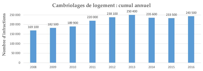 statistiques cambriolages 2008-2016